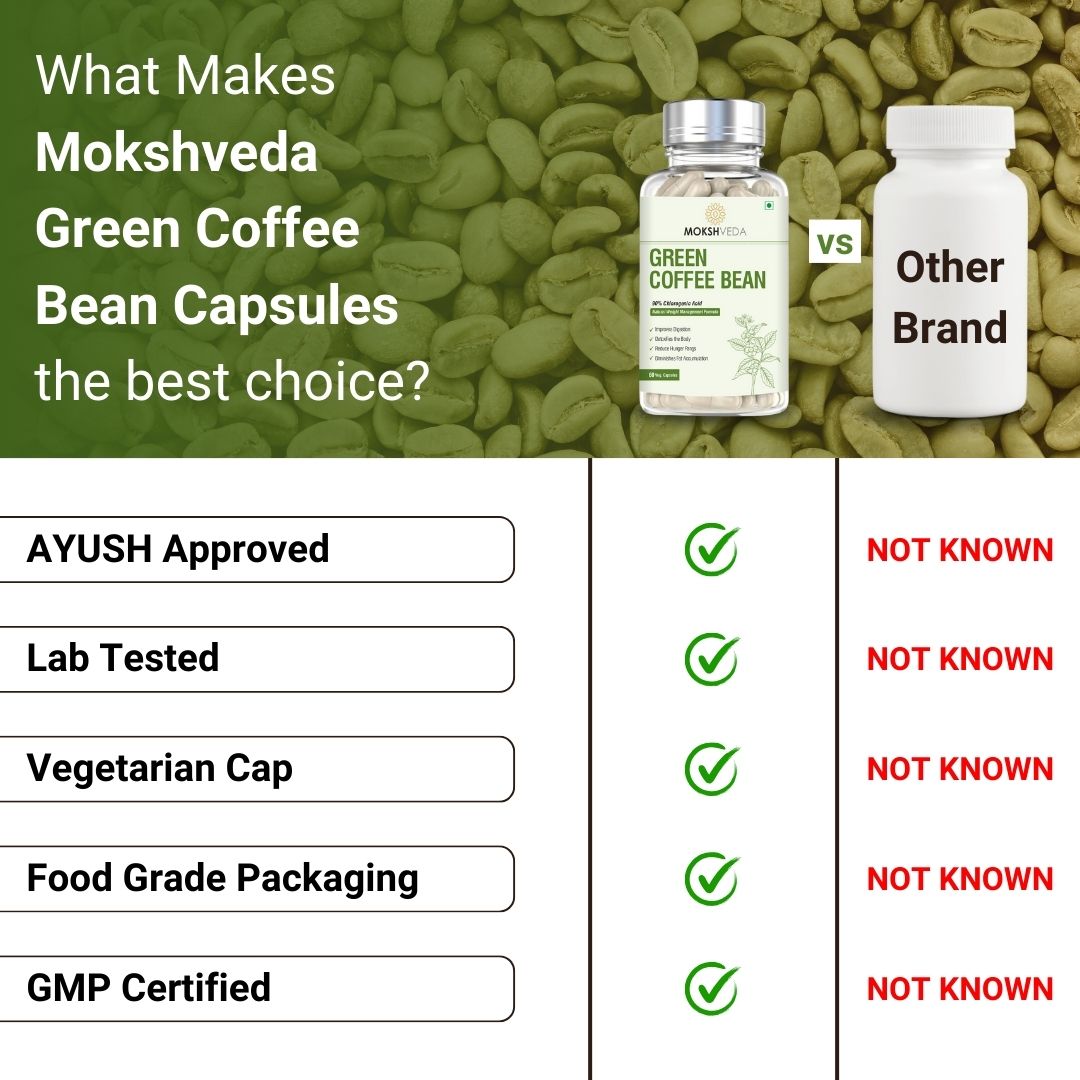 MOKSHVEDA GREEN COFFEE BEAN CAPSULES